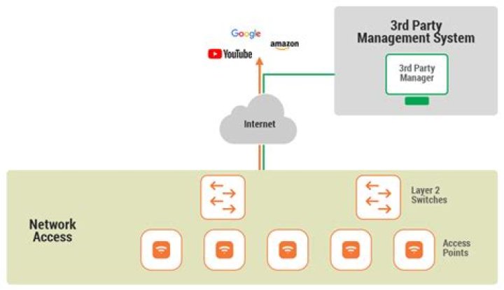 What are two advantages of using a cloud managed WIFI solution over an autonomous WAP network?