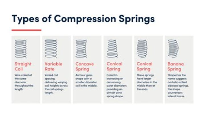What are two main differences in static and dynamically loaded springs?