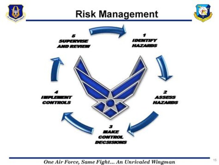 What are two primary levels of the Air Force risk management?