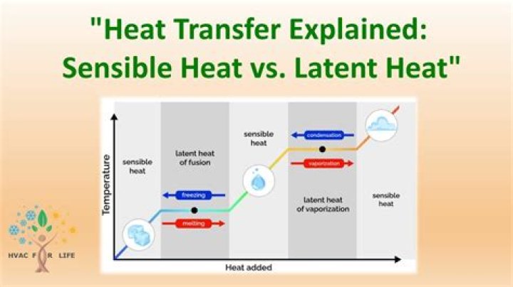 What are two types of latent heat?