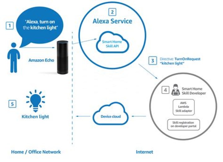 What AWS services does Alexa use?