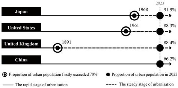 What caused China's rapid urbanization?