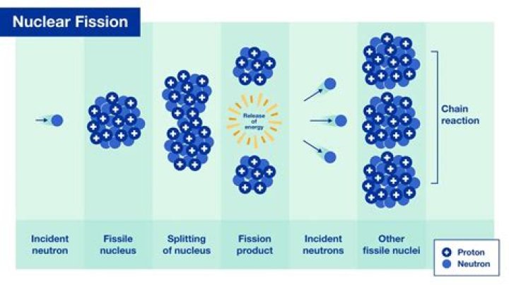 What caused the biggest worldwide decline in the construction of nuclear fission plants?