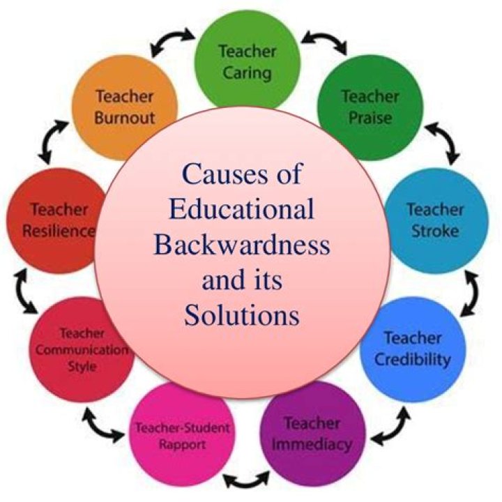 What causes backwardness?