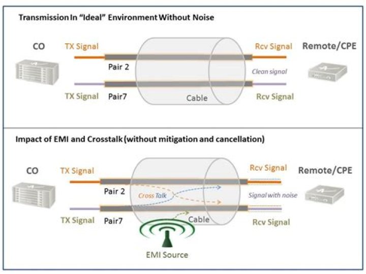 What causes crosstalk in a UTP cable?