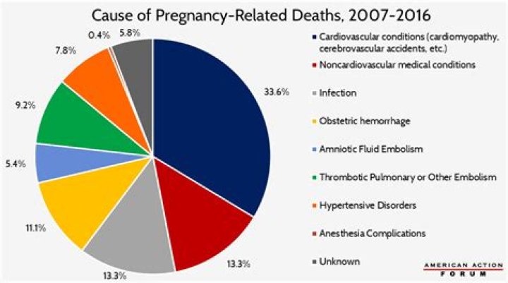 What causes death during childbirth?