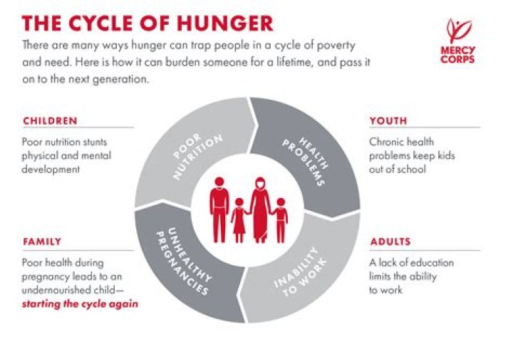 What causes global hunger?