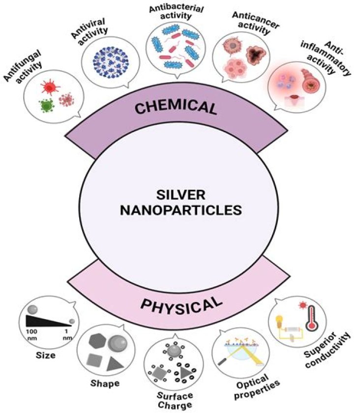 What causes silver nanoparticles to show different colors?