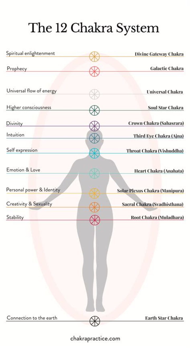 What chakra is above the crown?
