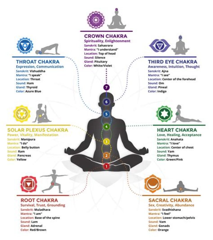 What chakra is RAM?