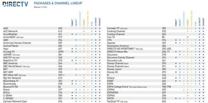 What channel is Wvtm on directv?