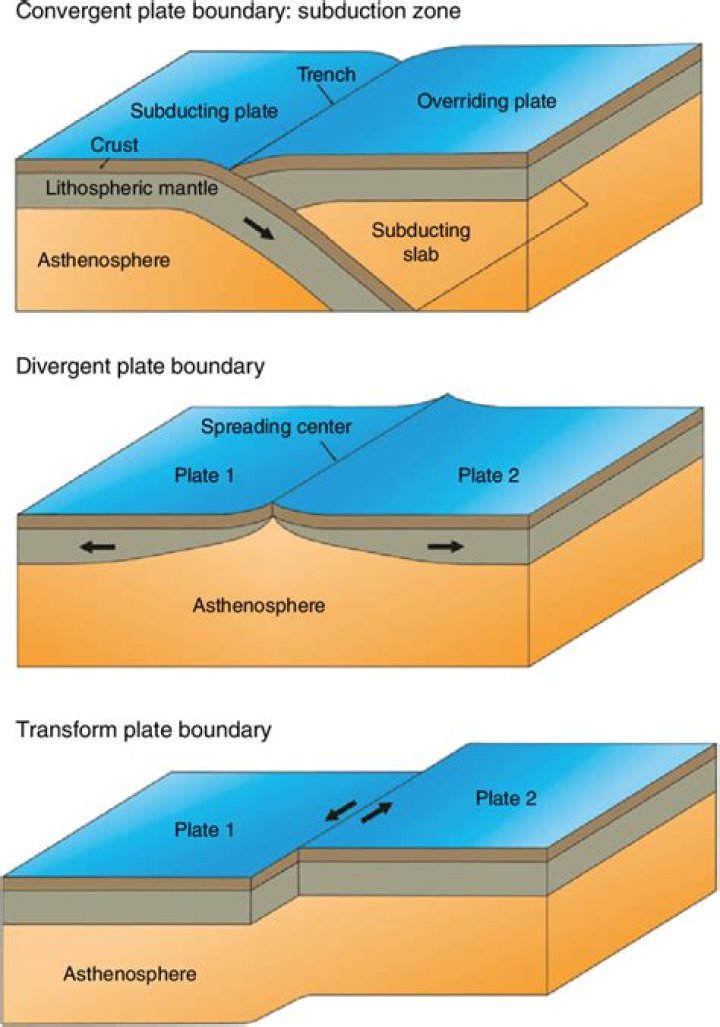 What characterizes the different types of plate boundaries?