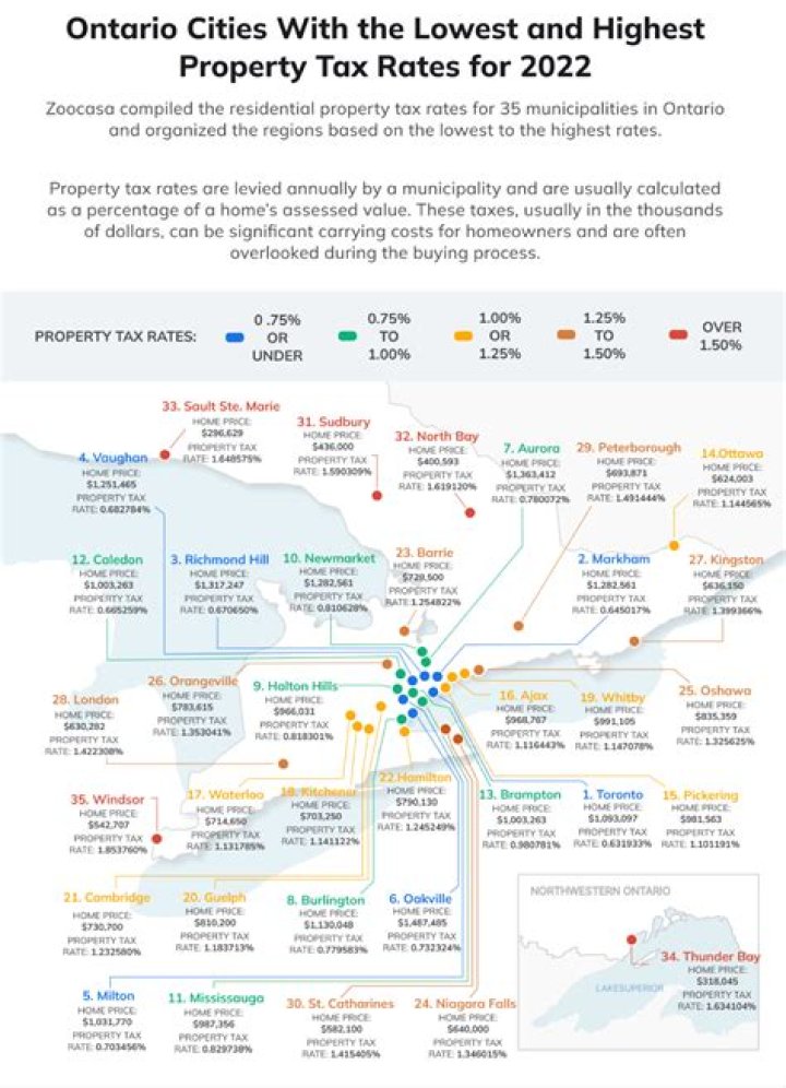 What city has the lowest property tax in Ontario?