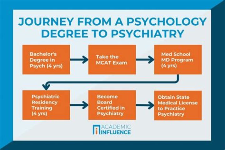 What classes should I take in high school to become a psychologist?