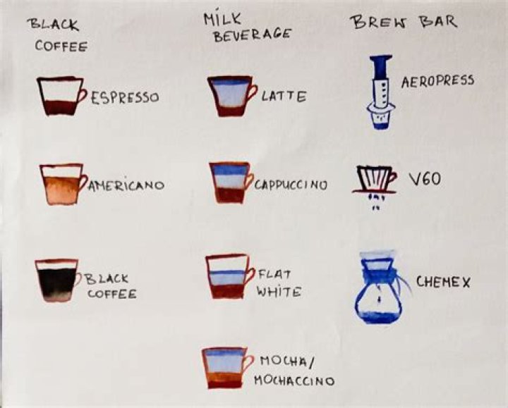 What coffee should I try first?