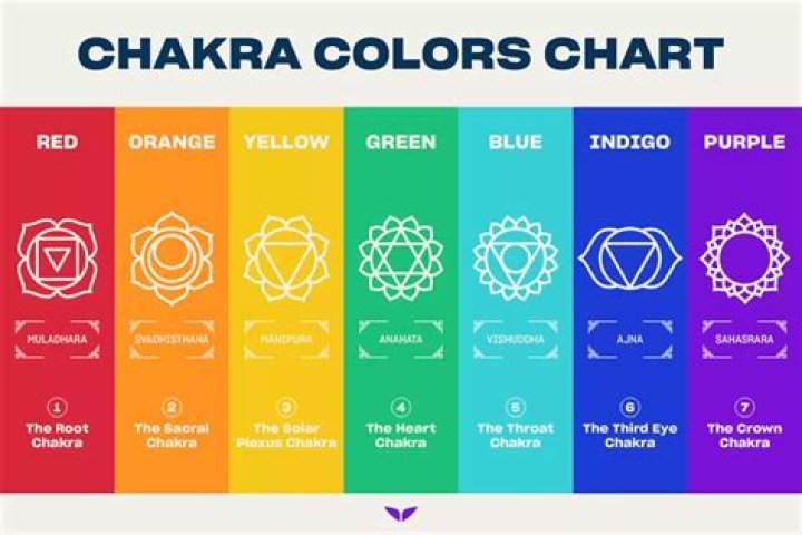 What color are your chakras?