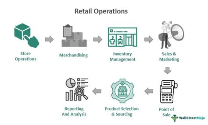 What comes under retail sector?
