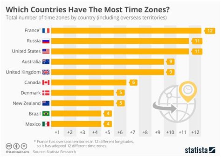 What country has the biggest time difference from UK?