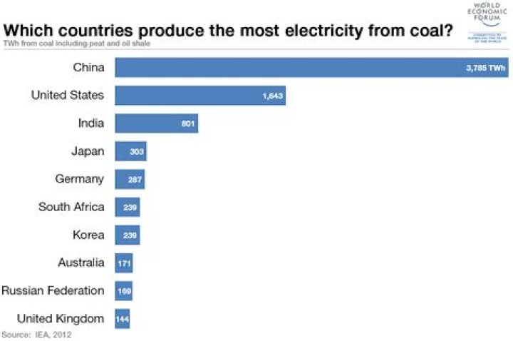 What country has the most coal power plants?