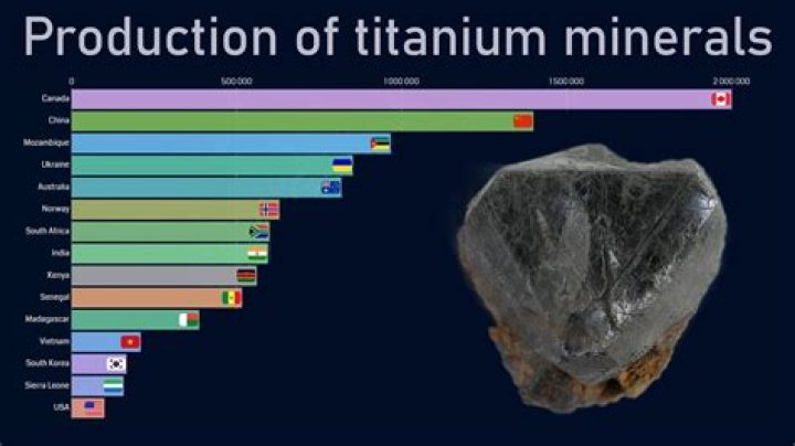 What country is titanium found in?