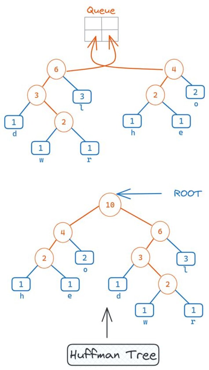What data structure is required for a Huffman tree?