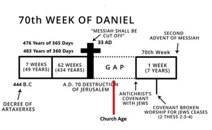 What day will it be in 70 weeks?