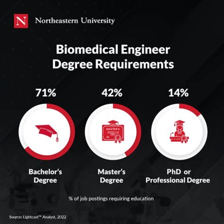 What degree do I need to work at the CDC?