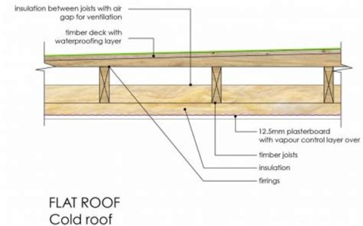What degree should a flat roof be?