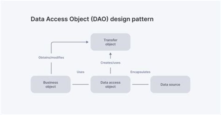 What design pattern does Dao use?