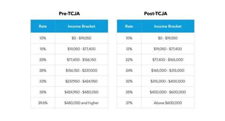 What did the TCJA change?