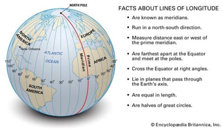 What distance do lines of longitude measure?