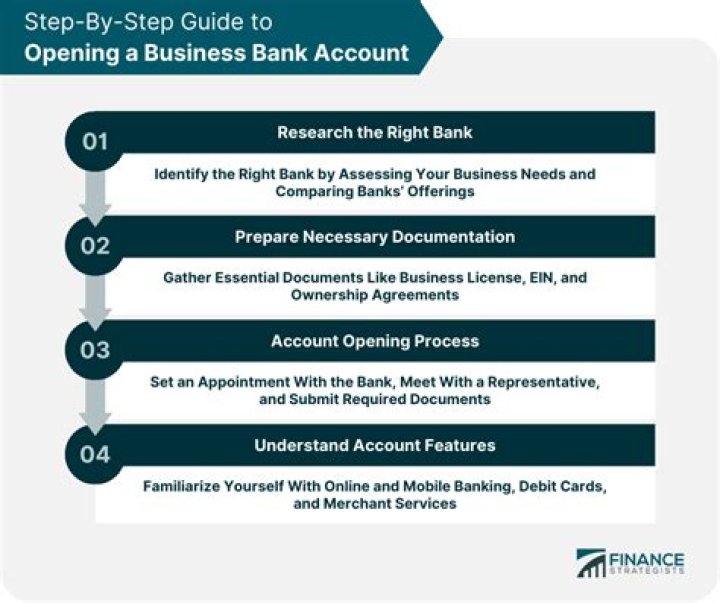 What do I need to open a business bank account LLC?
