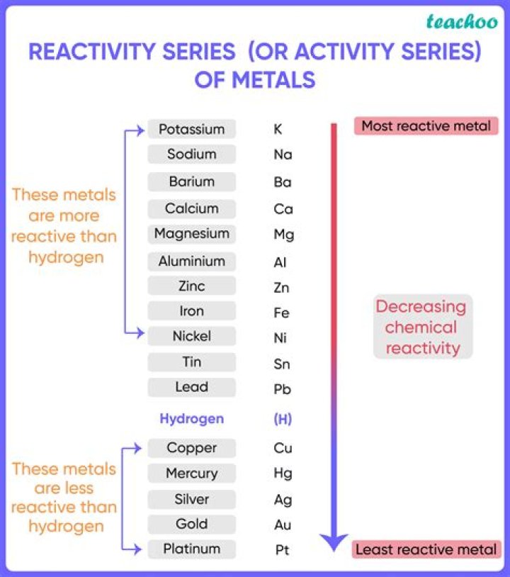 What do most metals react with?