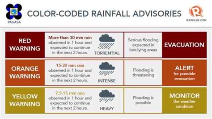 What do weather warnings mean?