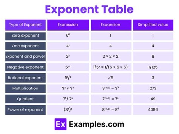 What do you do when an exponent is an exponent?