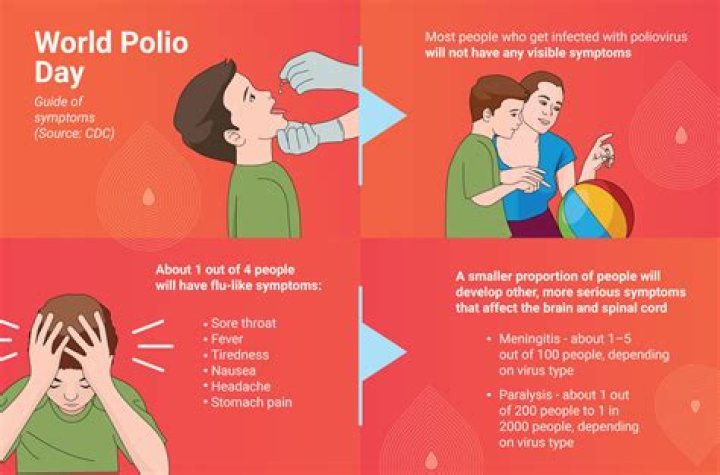 What do you mean by polio?