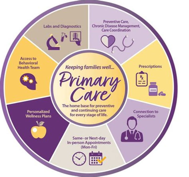 What doctors are considered primary care?