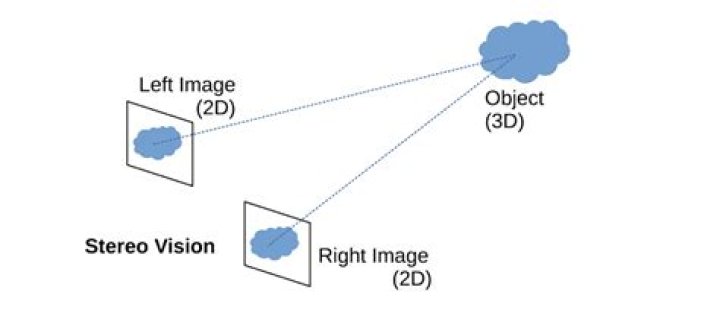 What does 3d vision mean?