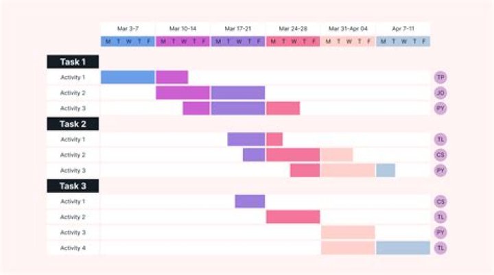What does a Gantt chart not show?