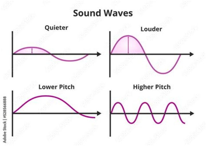 What does a loud sound wave look like?