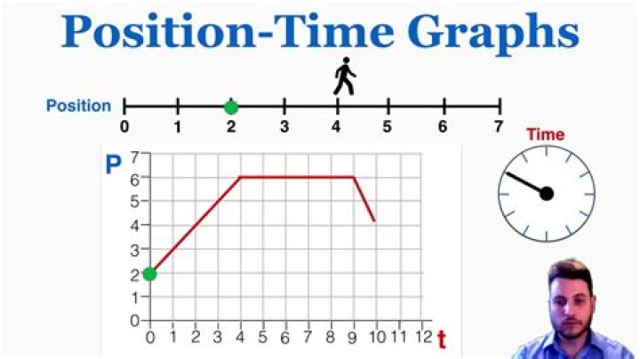 What does area under a position time graph represent?