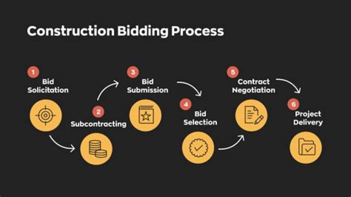 What does bid status a mean in IPO?