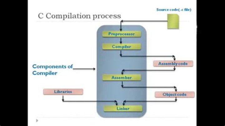 What does C compile into?