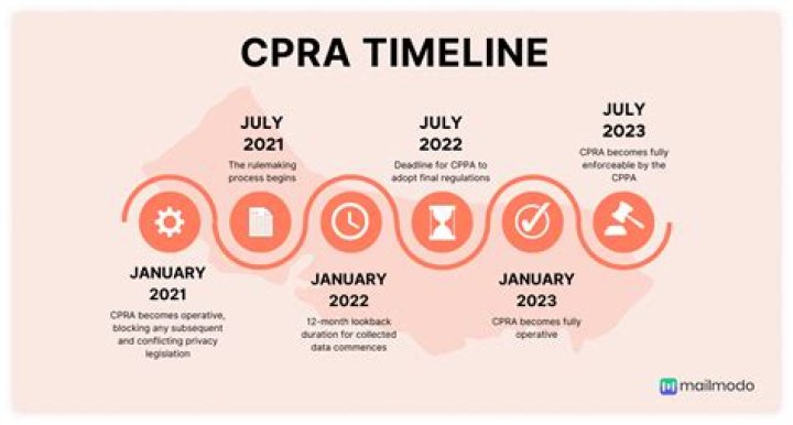 What does Cpra mean?