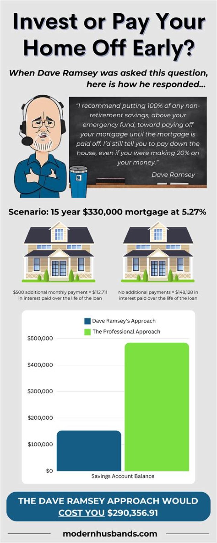What does Dave Ramsey say about mortgage loans?
