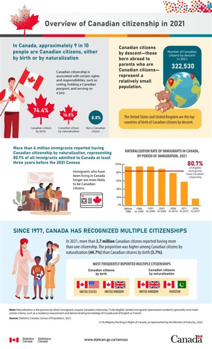 What does decision made mean for Canadian citizenship?