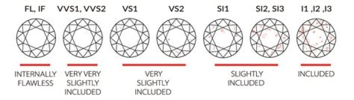 What does Diamond clarity P1 3 mean?