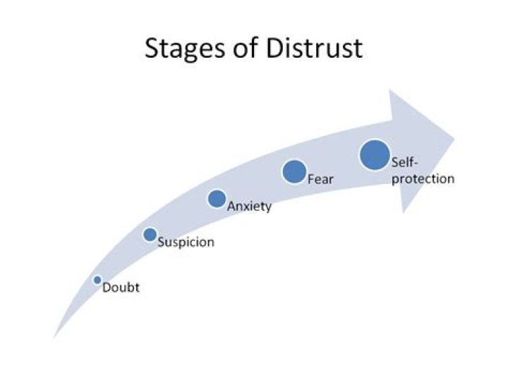 What does distrust increase?
