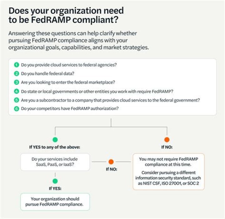 What does FedRAMP compliant mean?
