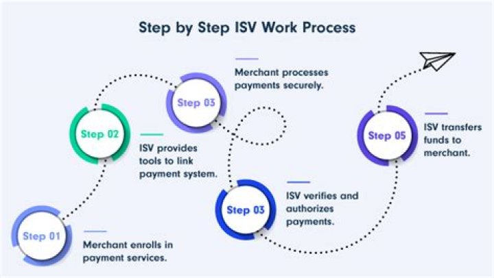 What does ISV stand for in banking?